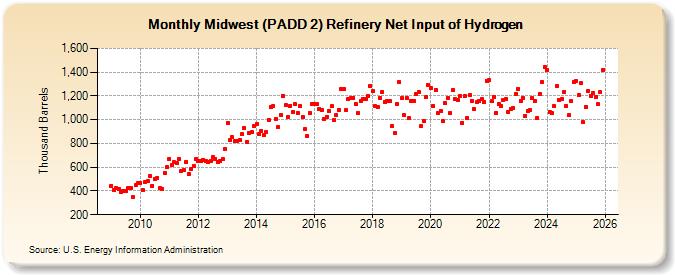 Midwest (PADD 2) Refinery Net Input of Hydrogen (Thousand Barrels)