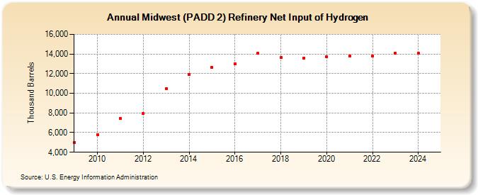 Midwest (PADD 2) Refinery Net Input of Hydrogen (Thousand Barrels)