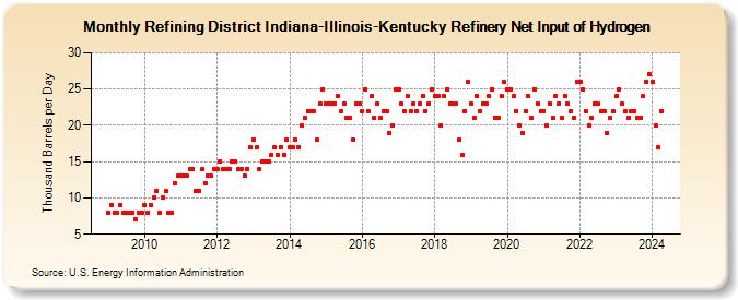 Refining District Indiana-Illinois-Kentucky Refinery Net Input of Hydrogen (Thousand Barrels per Day)