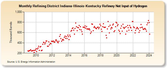 Refining District Indiana-Illinois-Kentucky Refinery Net Input of Hydrogen (Thousand Barrels)