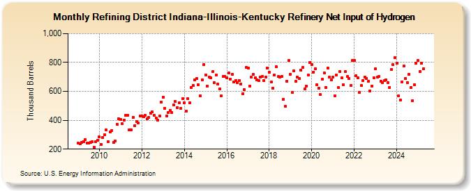 Refining District Indiana-Illinois-Kentucky Refinery Net Input of Hydrogen (Thousand Barrels)