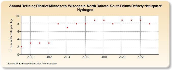 Refining District Minnesota-Wisconsin-North Dakota-South Dakota Refinery Net Input of Hydrogen (Thousand Barrels per Day)