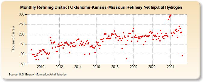 Refining District Oklahoma-Kansas-Missouri Refinery Net Input of Hydrogen (Thousand Barrels)