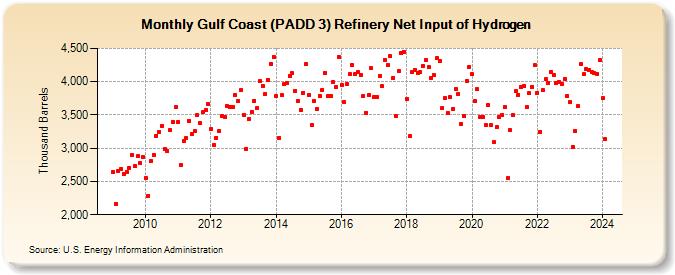 Gulf Coast (PADD 3) Refinery Net Input of Hydrogen (Thousand Barrels)