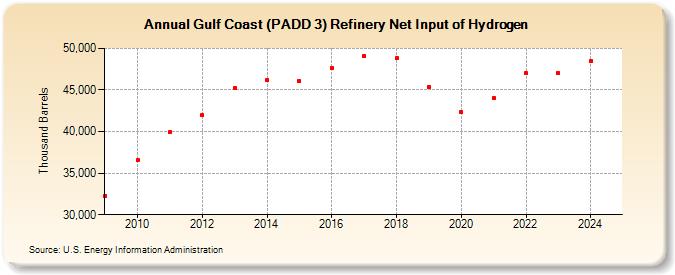 Gulf Coast (PADD 3) Refinery Net Input of Hydrogen (Thousand Barrels)