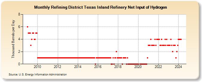 Refining District Texas Inland Refinery Net Input of Hydrogen (Thousand Barrels per Day)
