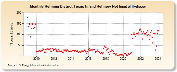 Refining District Texas Inland Refinery Net Input of Hydrogen (Thousand Barrels)
