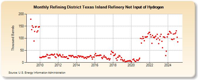 Refining District Texas Inland Refinery Net Input of Hydrogen (Thousand Barrels)