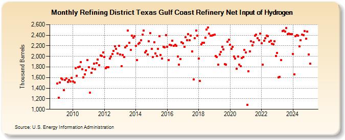 Refining District Texas Gulf Coast Refinery Net Input of Hydrogen (Thousand Barrels)