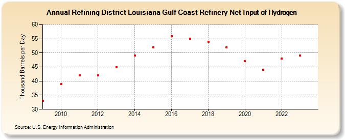 Refining District Louisiana Gulf Coast Refinery Net Input of Hydrogen (Thousand Barrels per Day)