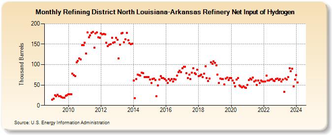 Refining District North Louisiana-Arkansas Refinery Net Input of Hydrogen (Thousand Barrels)