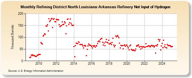 Refining District North Louisiana-Arkansas Refinery Net Input of Hydrogen (Thousand Barrels)