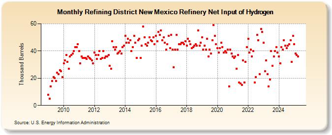 Refining District New Mexico Refinery Net Input of Hydrogen (Thousand Barrels)