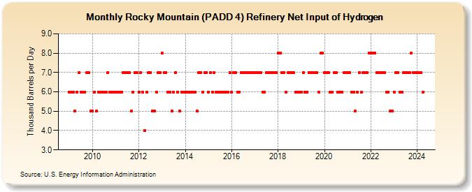 Rocky Mountain (PADD 4) Refinery Net Input of Hydrogen (Thousand Barrels per Day)