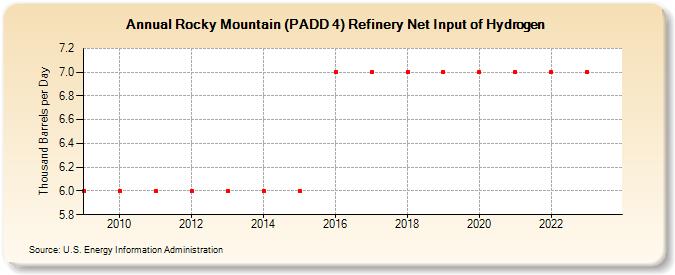 Rocky Mountain (PADD 4) Refinery Net Input of Hydrogen (Thousand Barrels per Day)