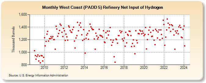West Coast (PADD 5) Refinery Net Input of Hydrogen (Thousand Barrels)