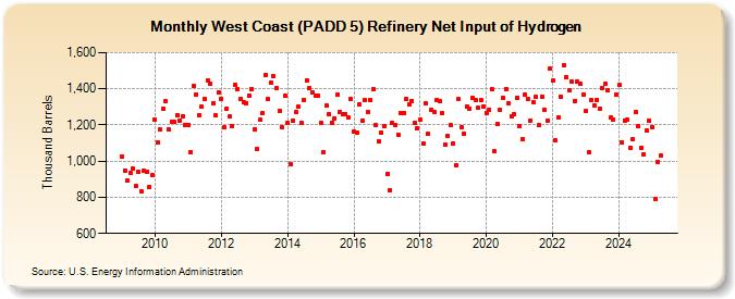 West Coast (PADD 5) Refinery Net Input of Hydrogen (Thousand Barrels)