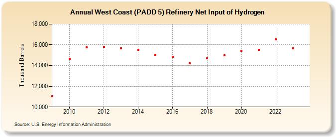 West Coast (PADD 5) Refinery Net Input of Hydrogen (Thousand Barrels)