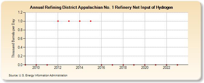 Refining District Appalachian No. 1 Refinery Net Input of Hydrogen (Thousand Barrels per Day)