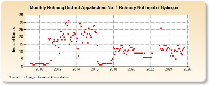 Refining District Appalachian No. 1 Refinery Net Input of Hydrogen (Thousand Barrels)