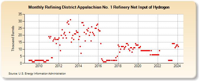Refining District Appalachian No. 1 Refinery Net Input of Hydrogen (Thousand Barrels)
