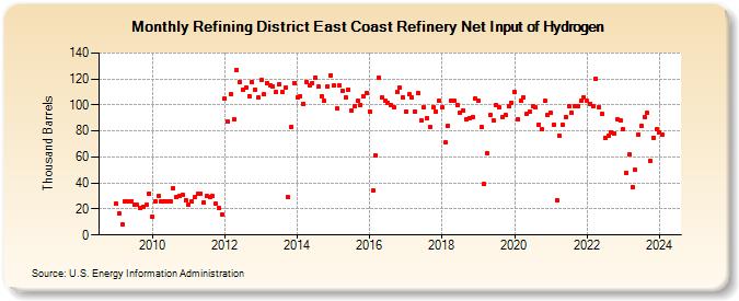 Refining District East Coast Refinery Net Input of Hydrogen (Thousand Barrels)