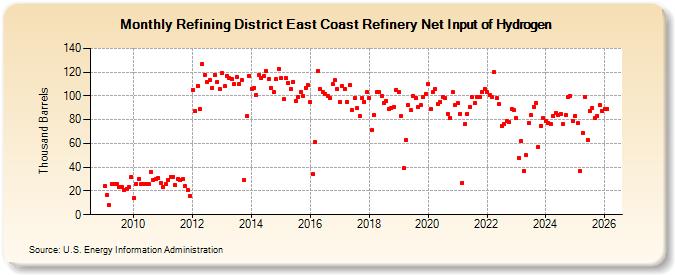 Refining District East Coast Refinery Net Input of Hydrogen (Thousand Barrels)