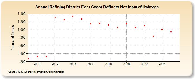 Refining District East Coast Refinery Net Input of Hydrogen (Thousand Barrels)