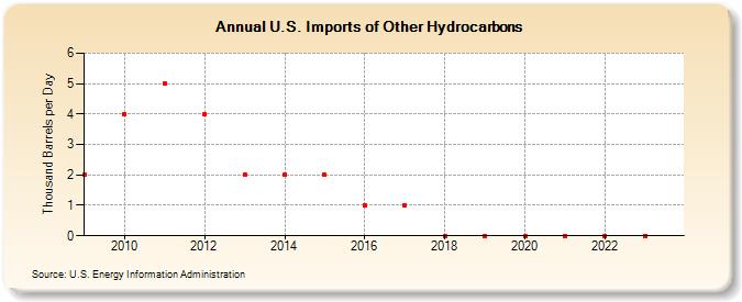 U.S. Imports of Other Hydrocarbons (Thousand Barrels per Day)