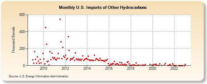 U.S. Imports of Other Hydrocarbons (Thousand Barrels)