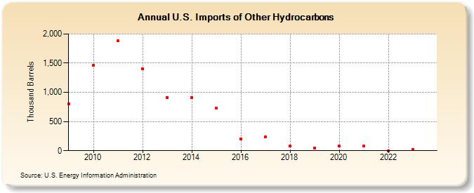 U.S. Imports of Other Hydrocarbons (Thousand Barrels)