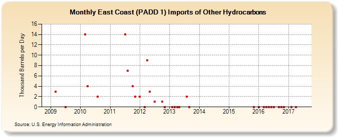 East Coast (PADD 1) Imports of Other Hydrocarbons (Thousand Barrels per Day)