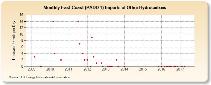 East Coast (PADD 1) Imports of Other Hydrocarbons (Thousand Barrels per Day)