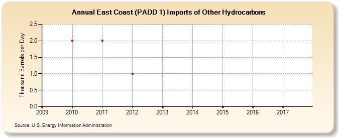 East Coast (PADD 1) Imports of Other Hydrocarbons (Thousand Barrels per Day)