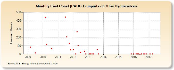 East Coast (PADD 1) Imports of Other Hydrocarbons (Thousand Barrels)