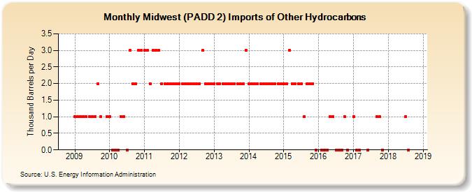 Midwest (PADD 2) Imports of Other Hydrocarbons (Thousand Barrels per Day)