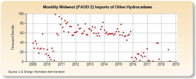 Midwest (PADD 2) Imports of Other Hydrocarbons (Thousand Barrels)