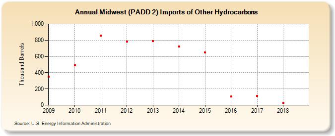 Midwest (PADD 2) Imports of Other Hydrocarbons (Thousand Barrels)