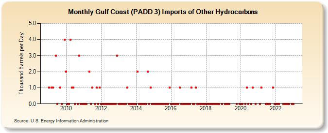 Gulf Coast (PADD 3) Imports of Other Hydrocarbons (Thousand Barrels per Day)