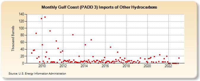 Gulf Coast (PADD 3) Imports of Other Hydrocarbons (Thousand Barrels)