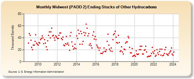 Midwest (PADD 2) Ending Stocks of Other Hydrocarbons (Thousand Barrels)