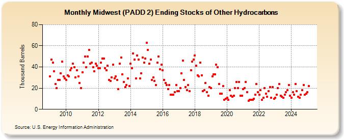 Midwest (PADD 2) Ending Stocks of Other Hydrocarbons (Thousand Barrels)