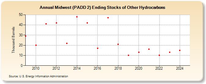 Midwest (PADD 2) Ending Stocks of Other Hydrocarbons (Thousand Barrels)