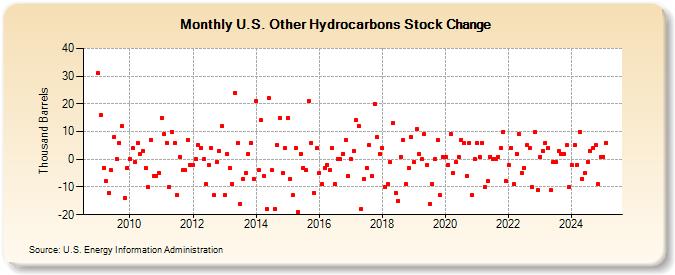 U.S. Other Hydrocarbons Stock Change (Thousand Barrels)