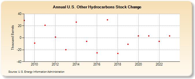 U.S. Other Hydrocarbons Stock Change (Thousand Barrels)