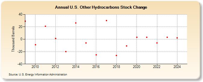 U.S. Other Hydrocarbons Stock Change (Thousand Barrels)