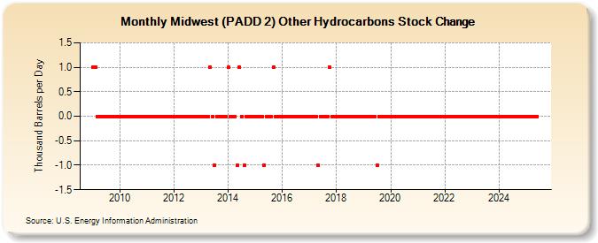 Midwest (PADD 2) Other Hydrocarbons Stock Change (Thousand Barrels per Day)