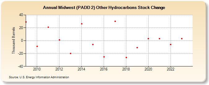 Midwest (PADD 2) Other Hydrocarbons Stock Change (Thousand Barrels)