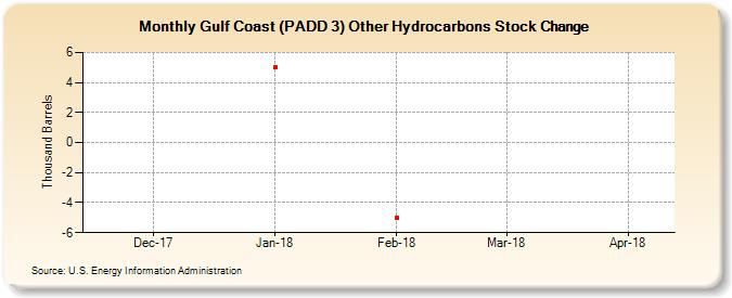 Gulf Coast (PADD 3) Other Hydrocarbons Stock Change (Thousand Barrels)
