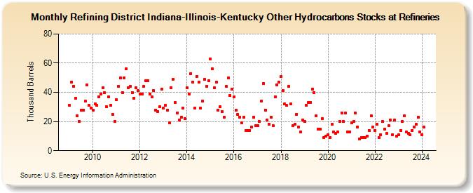 Refining District Indiana-Illinois-Kentucky Other Hydrocarbons Stocks at Refineries (Thousand Barrels)